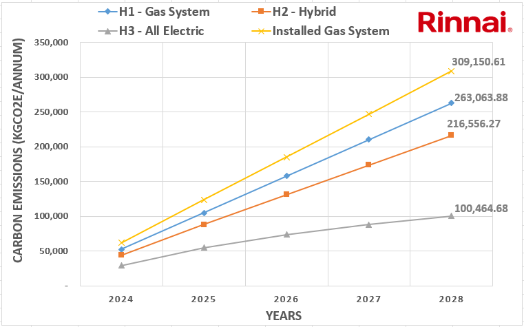 Graph showing the cost of gas