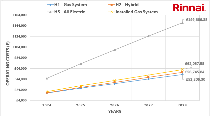 Graph showing operating costs forecasted over 5 years.