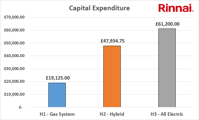 Graph showing capital expenditure required for each solution