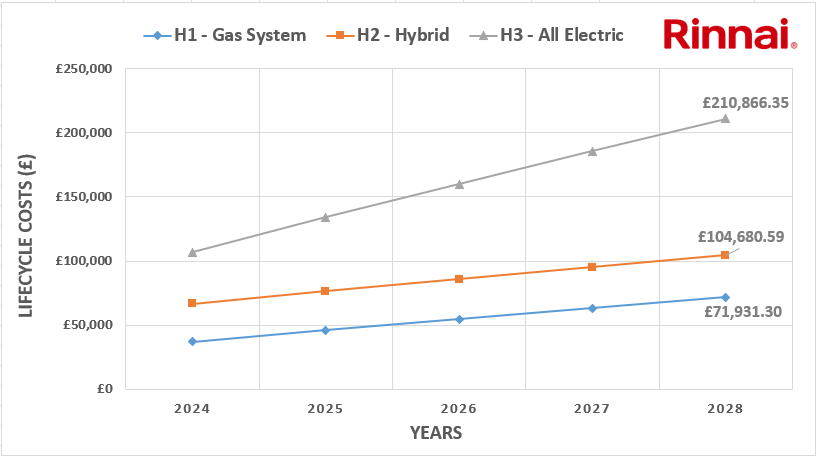 Graph showing lifecycle costs forecasted over 5 years.