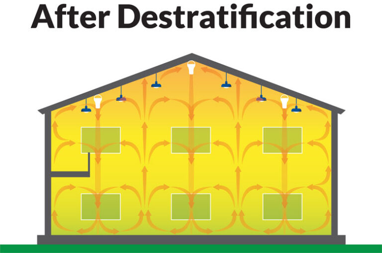 Understanding destratification: How thermal stratification impacts ...
